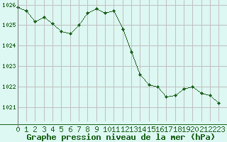 Courbe de la pression atmosphrique pour Rochegude (26)