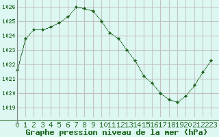 Courbe de la pression atmosphrique pour Grenoble/agglo Le Versoud (38)