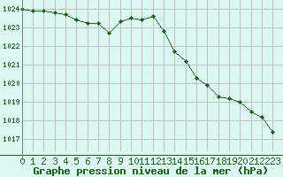 Courbe de la pression atmosphrique pour Christnach (Lu)