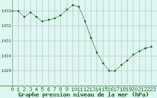 Courbe de la pression atmosphrique pour Castellbell i el Vilar (Esp)