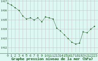 Courbe de la pression atmosphrique pour Nancy - Ochey (54)