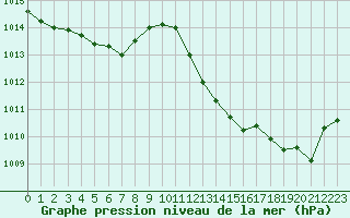 Courbe de la pression atmosphrique pour Aniane (34)