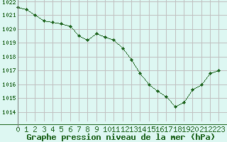 Courbe de la pression atmosphrique pour Calvi (2B)