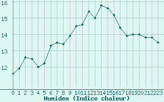 Courbe de l'humidex pour Troyes (10)