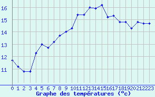 Courbe de tempratures pour Quimperl (29)