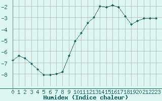 Courbe de l'humidex pour Deauville (14)