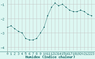 Courbe de l'humidex pour Bourg-Saint-Maurice (73)