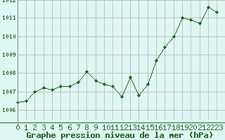 Courbe de la pression atmosphrique pour Metz-Nancy-Lorraine (57)