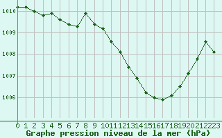 Courbe de la pression atmosphrique pour Pertuis - Le Farigoulier (84)