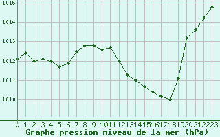 Courbe de la pression atmosphrique pour Eygliers (05)