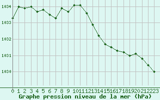 Courbe de la pression atmosphrique pour Saclas (91)