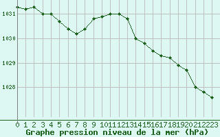 Courbe de la pression atmosphrique pour Chailles (41)
