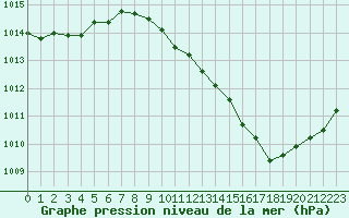 Courbe de la pression atmosphrique pour Dole-Tavaux (39)