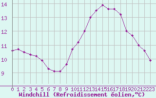 Courbe du refroidissement olien pour Pordic (22)