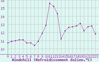 Courbe du refroidissement olien pour Calvi (2B)