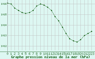 Courbe de la pression atmosphrique pour Haegen (67)