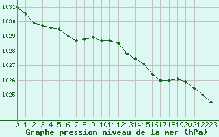 Courbe de la pression atmosphrique pour Cap de la Hague (50)