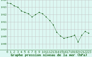 Courbe de la pression atmosphrique pour Perpignan Moulin  Vent (66)