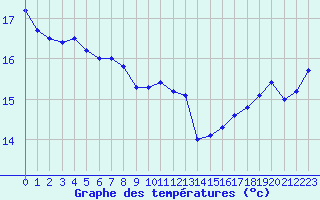 Courbe de tempratures pour Cap de la Hague (50)