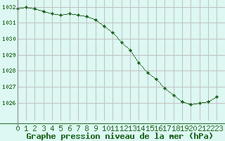 Courbe de la pression atmosphrique pour Toussus-le-Noble (78)