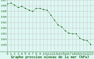 Courbe de la pression atmosphrique pour Corny-sur-Moselle (57)