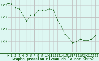 Courbe de la pression atmosphrique pour Grasque (13)