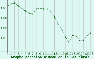 Courbe de la pression atmosphrique pour Perpignan (66)