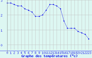 Courbe de tempratures pour Lans-en-Vercors (38)