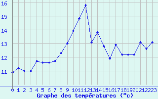 Courbe de tempratures pour Arles (13)
