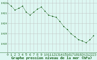 Courbe de la pression atmosphrique pour Leucate (11)