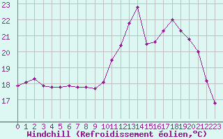 Courbe du refroidissement olien pour Corsept (44)