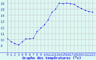 Courbe de tempratures pour Sainte-Genevive-des-Bois (91)