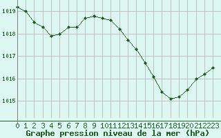 Courbe de la pression atmosphrique pour Als (30)