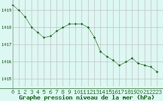 Courbe de la pression atmosphrique pour Figari (2A)