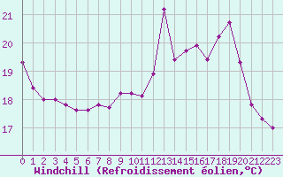 Courbe du refroidissement olien pour Cap Pertusato (2A)