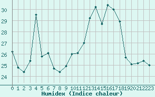 Courbe de l'humidex pour Chambry / Aix-Les-Bains (73)