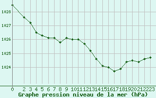 Courbe de la pression atmosphrique pour Saint-Brevin (44)