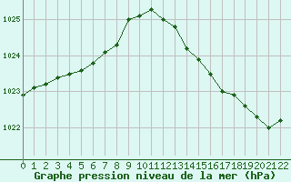 Courbe de la pression atmosphrique pour L