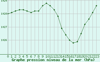 Courbe de la pression atmosphrique pour Recoubeau (26)