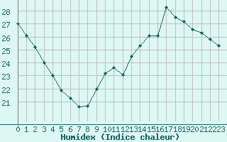 Courbe de l'humidex pour Le Mans (72)