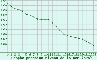 Courbe de la pression atmosphrique pour Creil (60)