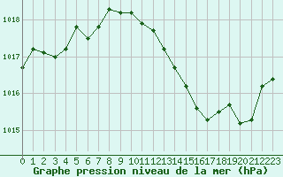 Courbe de la pression atmosphrique pour Als (30)