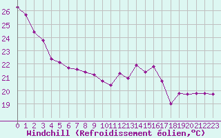 Courbe du refroidissement olien pour Montauban (82)