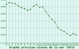 Courbe de la pression atmosphrique pour Poitiers (86)