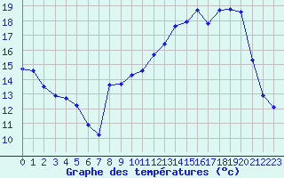 Courbe de tempratures pour Plussin (42)