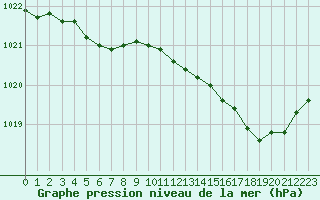 Courbe de la pression atmosphrique pour Lannion (22)