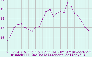 Courbe du refroidissement olien pour Dinard (35)