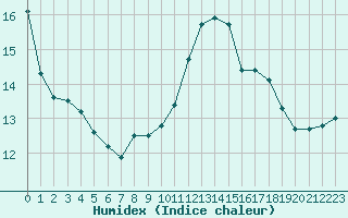 Courbe de l'humidex pour Leucate (11)