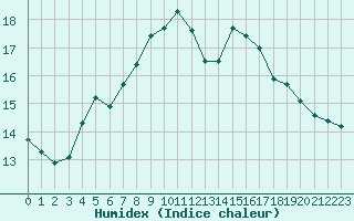 Courbe de l'humidex pour La Beaume (05)