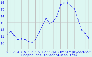 Courbe de tempratures pour Mont-Aigoual (30)